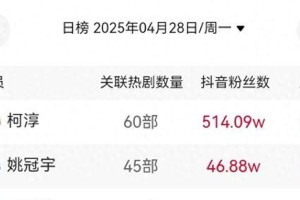 短剧男演员榜：柯淳稳居顶流，姚冠宇王皓祯崛起
