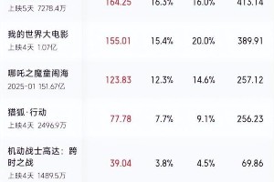 赵丽颖《向阳·花》演技炸裂，突破自我赢口碑